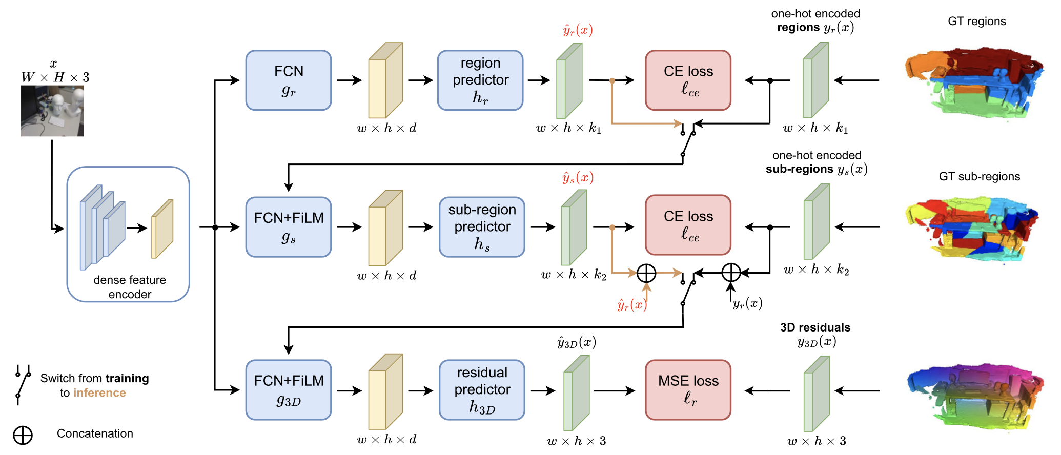Hscnet++: Hierarchical Scene Coordinate Classification and Regression for Visual Localization with Transformer