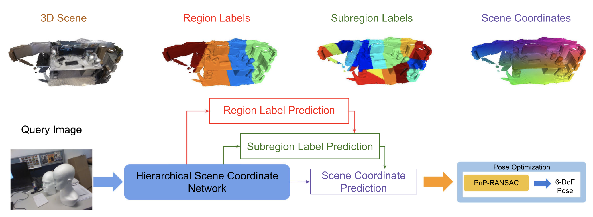 Hierarchical scene coordinate classification and regression for visual localization