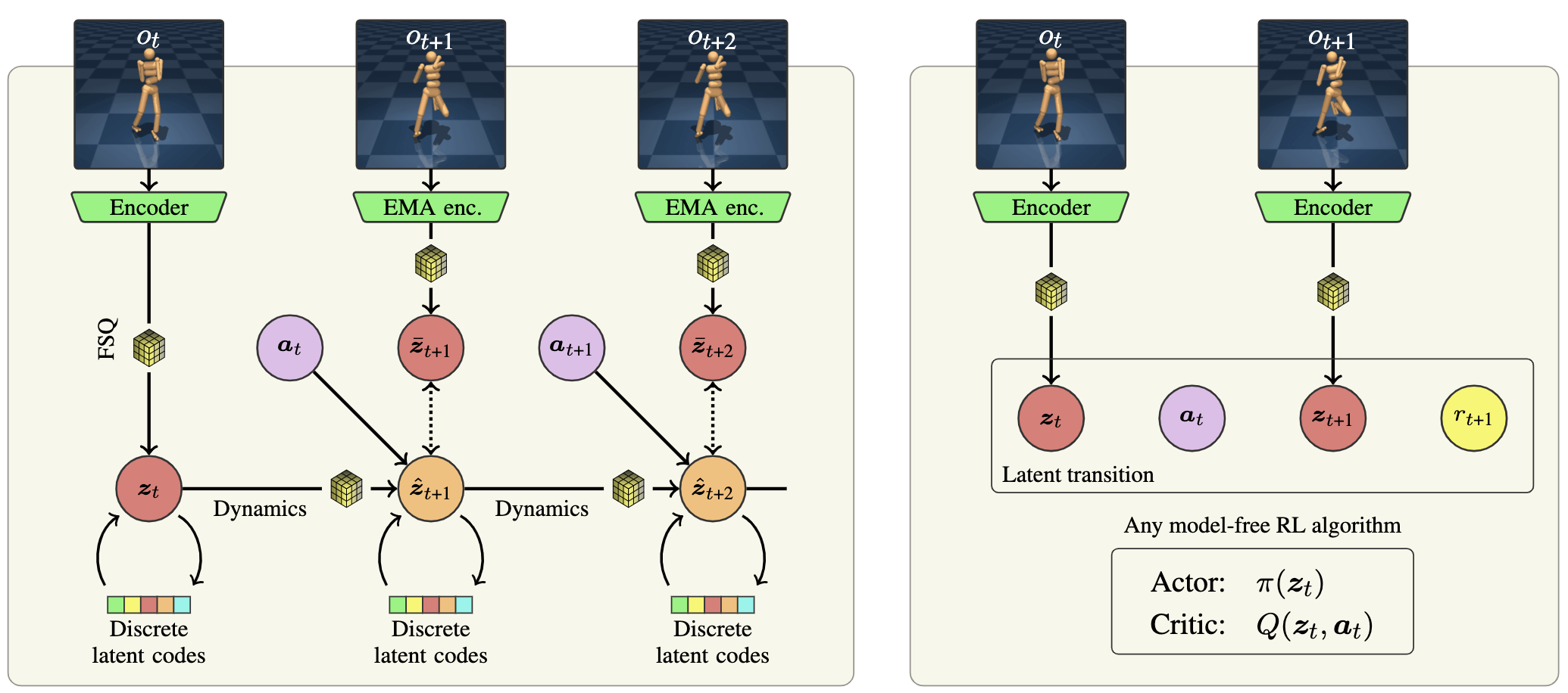 iQRL--Implicitly Quantized Representations for Sample-efficient Reinforcement Learning