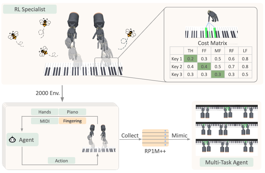 Dexterous Robotic Piano Playing at Scale