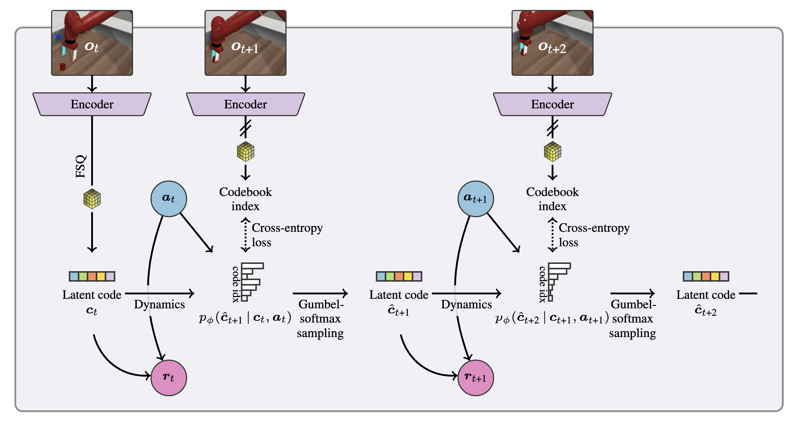 Discrete Codebook World Models for Continuous Control