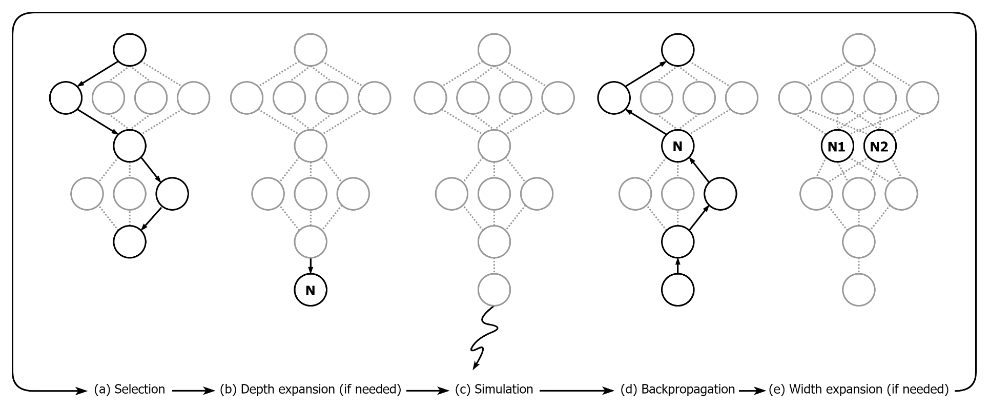 Continuous Monte Carlo Graph Search