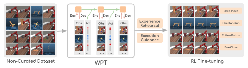Efficient Reinforcement Learning by Guiding Generalist World Models with Non-Curated Data